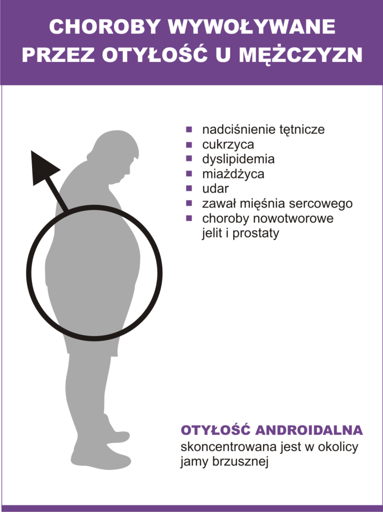 otyłość brzuszna