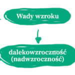 Metody poprawy wzroku według wad